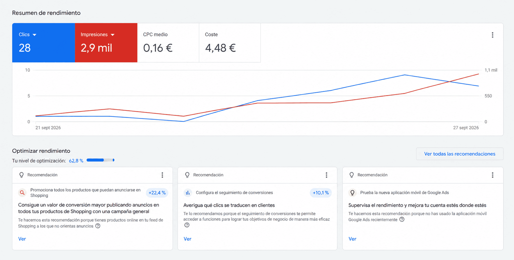 Captura de Google Ads de AlMejorprecio con 28 clics, 2,9 mil impresiones y un CPC medio de 0,16 euros